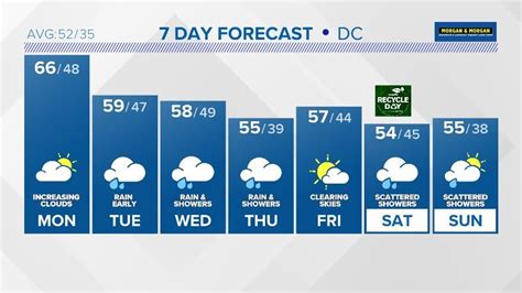 Hour-by-Hour Forecast for Washington DC, USA. . Dc 10 day forecast